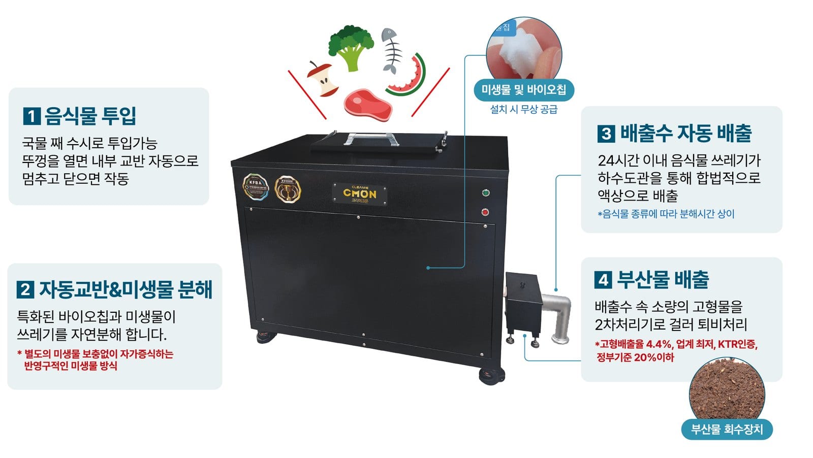 크리미크몬 친환경 처리방법 다이어그램 — 제품 중앙에 4개 포인트 콜아웃