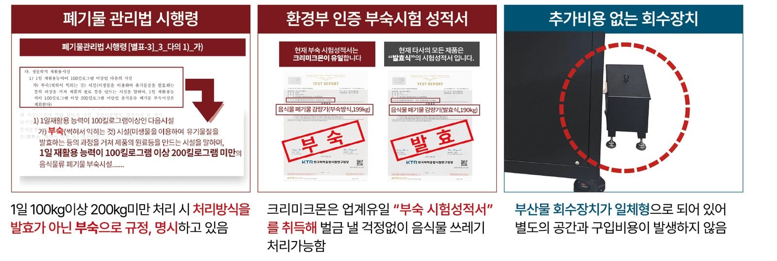 폐기물 관리법 시행령 발췌, 환경부 인증 부숙시험 성적서 2장, 추가비용 없는 일체형 부산물 회수장치 사진 — 브로셔 원본 3카드